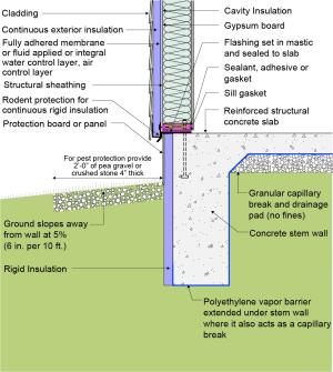A layer of pea gravel or crushed stone, 4 inches thick and sloped 5%, provides a pest-resistant ground break around the perimeter of a slab foundation