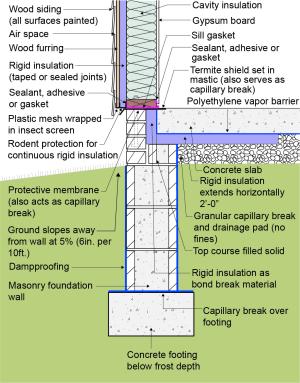 This house with an insulated slab is protected from pests with a termite shield at the sill plate, borate-treated framing, insect screen covering bottom of furring air gap, and brick veneer over slab-edge insulation 
