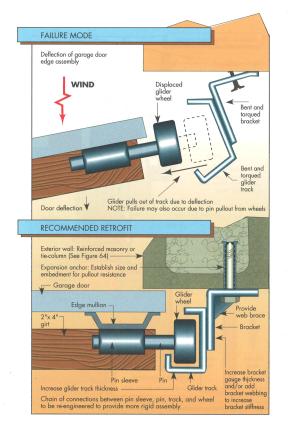 Reinforce the garage door's glider track to prevent failure in high winds. 