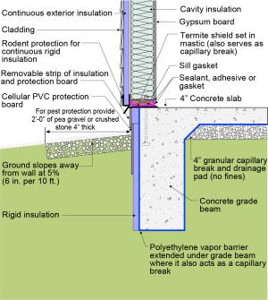 An externally insulated slab-on-grade is pest-protected by a metal termite shield under sill plate, metal-flashing-wrapped foam under siding, a removable inspection strip of PVC-covered foam, and 2 feet of gravel next to the foundation.