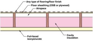 This floor assembly above a vented crawlspace controls vapor and heat transmission by using foil-faced isocyanurate rigid foam insulation installed underneath the floor joists and fiberglass insulation in the floor joist cavities