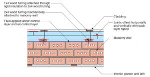 Plan view of exterior masonry brick wall retrofitted with furring strips, three layers of rigid foam insulation staggered and taped at the seams, and 1x4 furring strips to provide a nailing surface and ventilation gap under lap siding
