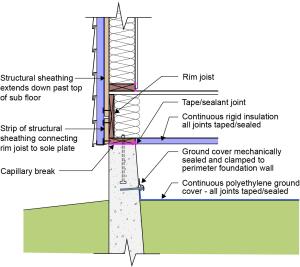 Vented crawlspace foundation insulated at floor joist with rigid foam. 