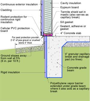 This exterior insulated slab-on-grade monolithic grade beam foundation is protected from pests by termite shield at the sill plate, borate-treated framing, flashing at end of wall insulation,  brick veneer over slab-edge insulation, and rock ground cover