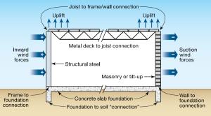 Critical connections for providing a continuous load path in buildings and storm shelters