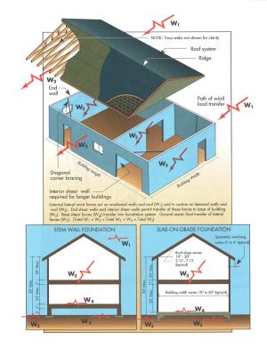Typical lateral load transfer for one- and two- story buildings. 