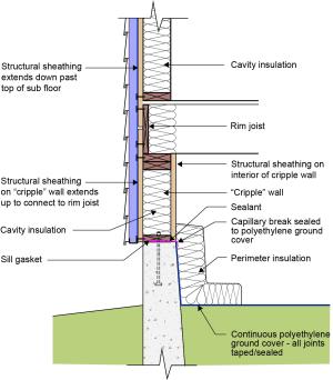 Insulating a crawlspace foundation with “cripple wall” in warm climates; in Climate Zones 5+ replace the foil- or plastic-faced fiberglass batt/roll insulation with impermeable rigid insulation or closed-cell spray polyurethane foam