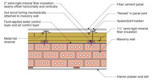 Plan view of exterior masonry brick wall retrofitted with furring strips, three layers of rigid mineral wool insulation staggered and taped at the seams, and topped with metal hat channel providing a ventilation gap surface to nail under the lap siding
