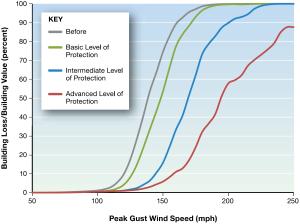 Wind-Damage Reduction as a Function of Retrofit Level
