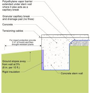 Externally insulated post-tensioned concrete slab-on-grade foundation wall with a turn-down footing showing anchorage of the wall to the foundation for seismic resistance 