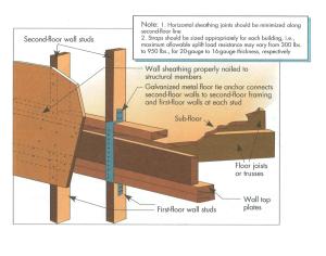 Upper-floor tie to lower floor for two-story building. Floor tie anchor and nailed wall sheathing.