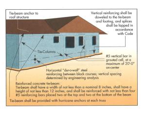 Adequately designed and constructed tie-beam/tie-column masonry wall. 