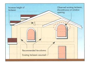 Individualized architectural systems require designs for structural support. 
