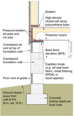 Closed-cell spray foam insulates the floor above a vented crawlspace; a protection board made of fiber cement is screwed in place under the floor joists to keep out pests