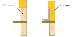 Skylight types – curb-mounted (left) and deck-mounted (right)