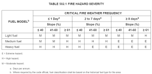 Table 502.1 Fire Hazard Severity - Critical Fire Weather Frequency
