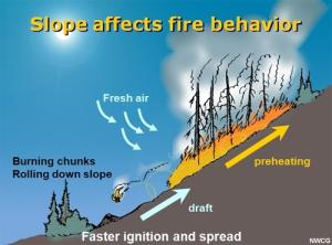 Flames spread faster on steeper uphill slopes.