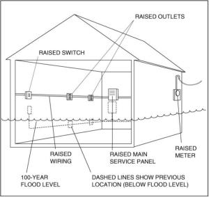 All electrical system components should be raised above the design flood elevation to protect against water and speed up recovery, unless properly designed to be water-tight per code requirements.