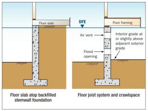 Right - Flood resistant slab and crawlspace foundations elevate the floor above the design flood elevation. 