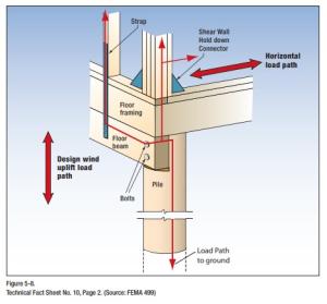 Hurricane straps, hold-down connectors, and bolts help to transfer loads from the building’s walls to its foundation, increasing resistance to vertical and horizontal pressures acting on the building from wind, waves, or ground movement.