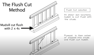 The flush cut method for seismic retrofit bracing of a cripple wall allows the plywood sheathing to be attached directly to both the cripple studs and the notched section of the mudsill 