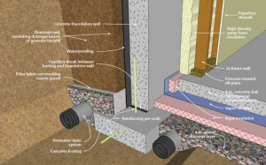 Right - This concrete basement wall is insulated on the interior basement walls with spray foam and under the slab with rigid foam; footing details are shown.