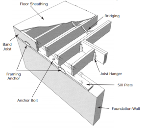 Framing anchors, anchor bolts, joist hangers, and bridging pieces all help to tie the components of the floor system together and to the foundation to increase resistance against seismic forces.