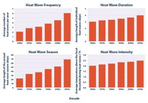 The frequency, duration, and intensity of extreme heat events have increased every decade since the 1960s