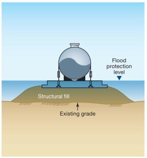 Fuel tank is elevated above flood waters on a base of structural fill and anchored to the concrete pad 