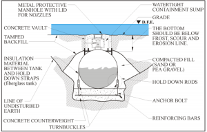 Fuel tank anchored below ground in a flood-prone area anchored to a counterweight to counteract the buoyancy force.