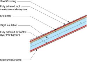 : Right – Roof underlayment is fully adhered and roof deck seams are sealed so roof is resistant to high-wind events