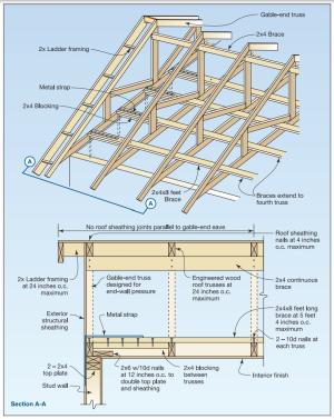 Gable-end bracing detail; nailing schedule, strap specification, brace spacing, and overhang limits should be adapted for the applicable basic wind speed. 