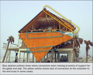 Wrong – This gable end wall failed because connectors were missing at points of support (blue circles) and the outlookers were not connected to the end truss (yellow circle)