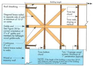 Example A of a gable truss and gable end wall bracing for a home in a hurricane region