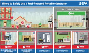 Where to Safely Use a Fuel-Powered Portable Generator