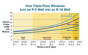 Even with R-30 of insulation in the wall, its overall R-value is R-5 if it has single-pane windows; triple-pane windows bring that up to R-16