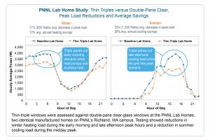 In a comparison of two homes that were identical except for windows, the home with thin-triple-pane windows showed averaged winter heating savings of 12% annually, average cooling season savings of 28%, and peak savings of 17% to 33% compared to the home 
