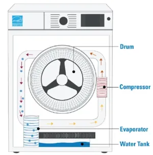 Because heat pump clothes dryers recycle the hot air in the drum rather than venting it, they use 70% less energy than conventional electric clothes dryers while drying clothes in the same amount of time