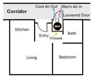 Floorplan of a heat pump water heater located in a closet in an interior corridor rather than within the thermal envelope of a multifamily dwelling unit