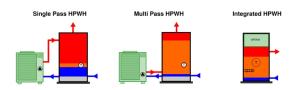 Types of heat pump water heaters commonly used in central heat pump water heating systems include single pass units, multi pass units, and integrated units 
