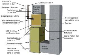 Air seal all holes and seams in the furnace cabinet with mastic, foil tape, or putty