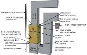 Air seal a heat pump or air conditioner air handler cabinet at all seams, holes, and junctions