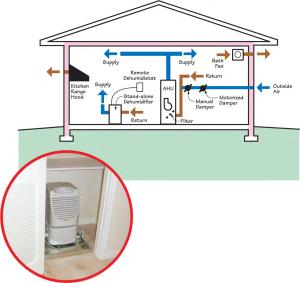 Example standalone dehumidifier option in a 1-story home closet