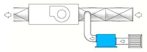 The dehumidifier draws air from a common area in the house, dehumidifies it, and adds it to the return side of the air handler for conditioning, mixing, and distribution
