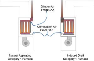 The natural draft and induced draft furnace are both Category I appliances that receive combustion air from the combustion appliance zone
