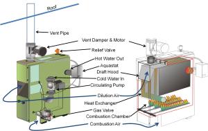 In a Category I gas-fired, natural-draft boiler, the natural draft of the heated flue pulls combustion air through the draft hood into the combustion chamber