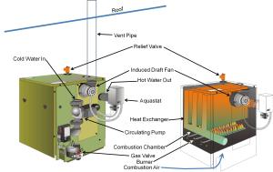 A Category I induced draft boiler uses an induced draft fan to pull air through the combustion chamber and to the flue