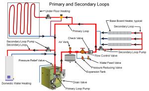 A boiler system can be set up with primary and secondary loops to supply hot water for multiple uses