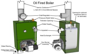 Category III oil-fired, sealed-combustion boiler with the burner assembly cover removed