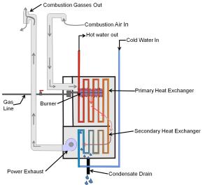 Condensing boilers have primary and secondary heat exchangers